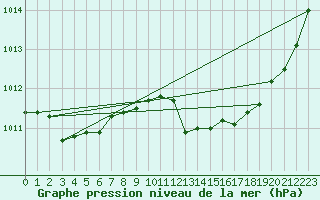 Courbe de la pression atmosphrique pour Leucate (11)