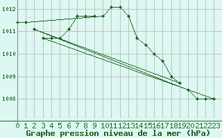 Courbe de la pression atmosphrique pour Agde (34)