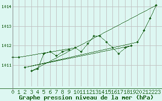Courbe de la pression atmosphrique pour Alenon (61)