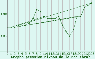 Courbe de la pression atmosphrique pour Cap Mele (It)