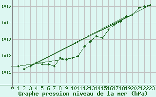 Courbe de la pression atmosphrique pour Dividalen II