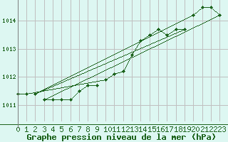 Courbe de la pression atmosphrique pour Kvitsoy Nordbo