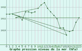 Courbe de la pression atmosphrique pour Auch (32)