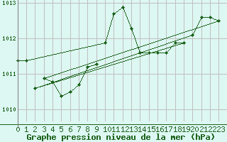 Courbe de la pression atmosphrique pour Saint-Yrieix-le-Djalat (19)