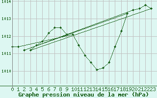 Courbe de la pression atmosphrique pour Kuemmersruck