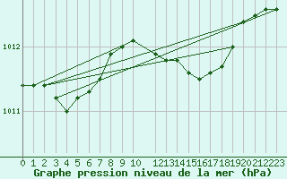 Courbe de la pression atmosphrique pour Svenska Hogarna