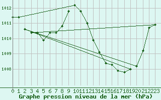 Courbe de la pression atmosphrique pour Nyon-Changins (Sw)