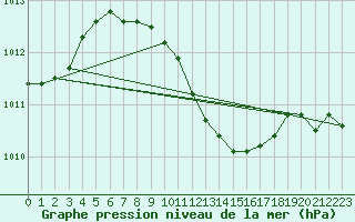 Courbe de la pression atmosphrique pour Mersin