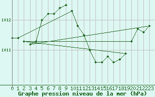 Courbe de la pression atmosphrique pour Stabio