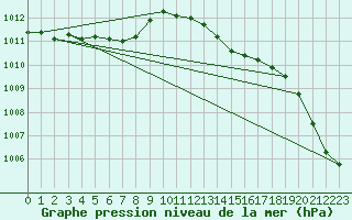 Courbe de la pression atmosphrique pour Sennybridge