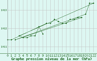 Courbe de la pression atmosphrique pour Pratica Di Mare