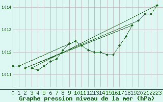 Courbe de la pression atmosphrique pour Berlin-Tempelhof