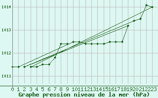 Courbe de la pression atmosphrique pour Messina