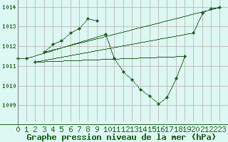 Courbe de la pression atmosphrique pour Evionnaz