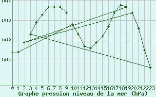 Courbe de la pression atmosphrique pour Anaa