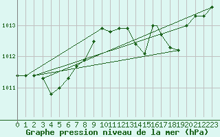 Courbe de la pression atmosphrique pour Capo Bellavista