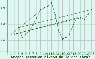 Courbe de la pression atmosphrique pour La Poblachuela (Esp)