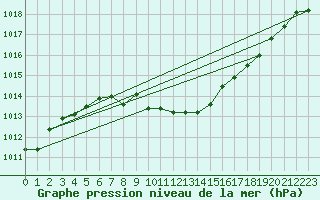 Courbe de la pression atmosphrique pour Constance (All)