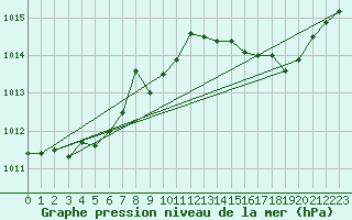 Courbe de la pression atmosphrique pour Alistro (2B)