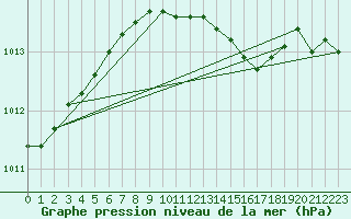 Courbe de la pression atmosphrique pour Meppen