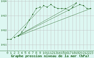 Courbe de la pression atmosphrique pour Gotska Sandoen