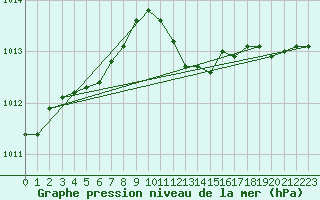 Courbe de la pression atmosphrique pour Retie (Be)