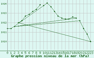 Courbe de la pression atmosphrique pour Chatelus-Malvaleix (23)