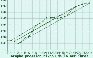 Courbe de la pression atmosphrique pour Marnitz