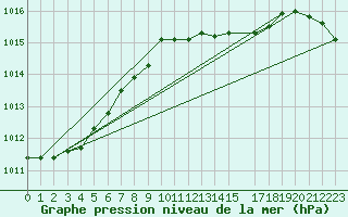 Courbe de la pression atmosphrique pour Shoream (UK)