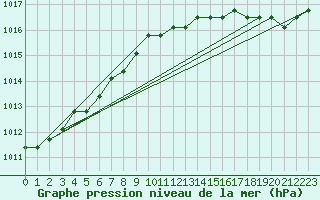 Courbe de la pression atmosphrique pour Fains-Veel (55)