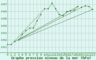 Courbe de la pression atmosphrique pour Potes / Torre del Infantado (Esp)