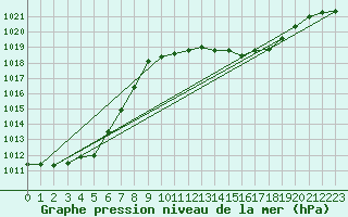 Courbe de la pression atmosphrique pour Nyon-Changins (Sw)