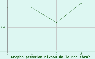 Courbe de la pression atmosphrique pour Presov