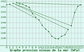 Courbe de la pression atmosphrique pour Stoetten