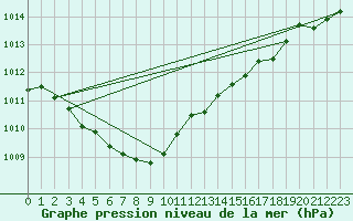 Courbe de la pression atmosphrique pour Quimperl (29)