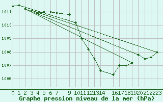 Courbe de la pression atmosphrique pour Urziceni