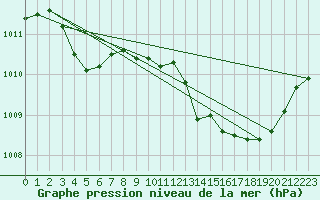 Courbe de la pression atmosphrique pour Marseille - Saint-Loup (13)