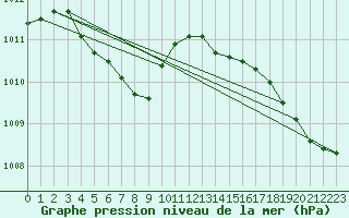 Courbe de la pression atmosphrique pour Point Pelee Cs