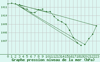 Courbe de la pression atmosphrique pour Douelle (46)