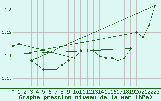 Courbe de la pression atmosphrique pour Le Mesnil-Esnard (76)