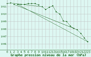 Courbe de la pression atmosphrique pour Lannion (22)