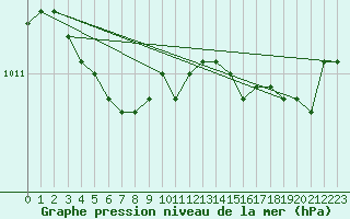 Courbe de la pression atmosphrique pour Dolembreux (Be)