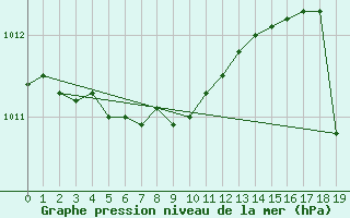 Courbe de la pression atmosphrique pour Egbert Cldn