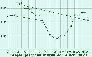 Courbe de la pression atmosphrique pour Isparta