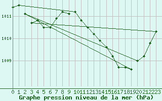 Courbe de la pression atmosphrique pour Bouligny (55)