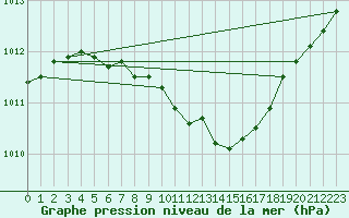 Courbe de la pression atmosphrique pour Poysdorf