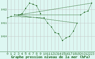 Courbe de la pression atmosphrique pour Bad Kissingen