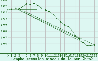 Courbe de la pression atmosphrique pour Hameenlinna Katinen