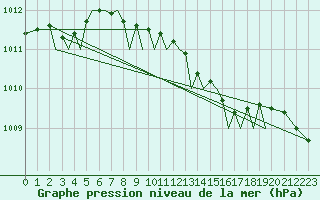 Courbe de la pression atmosphrique pour Akrotiri