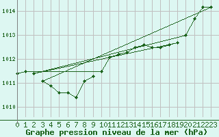 Courbe de la pression atmosphrique pour Calvi (2B)